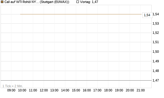 Call auf WTI Rohöl NYMEX 12/26 [Société Générale Effekten GmbH] Chart