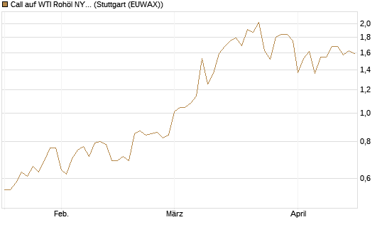 Call auf WTI Rohöl NYMEX 12/26 [Société Générale Effekten GmbH] Chart