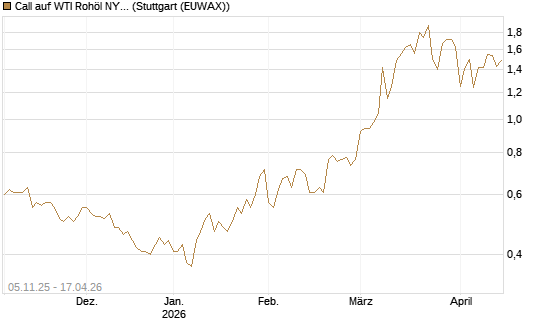 Call auf WTI Rohöl NYMEX 12/26 [Société Générale Effekten GmbH] Chart
