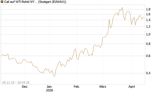 Call auf WTI Rohöl NYMEX 12/26 [Société Générale Effekten GmbH] Chart