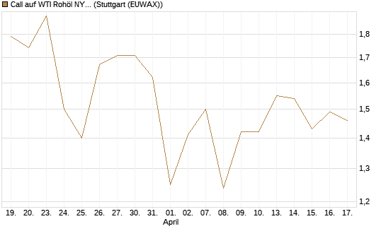 Call auf WTI Rohöl NYMEX 12/26 [Société Générale Effekten GmbH] Chart