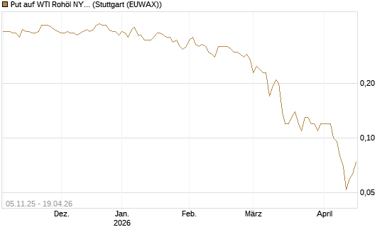 Put auf WTI Rohöl NYMEX 12/26 [Société Générale Effekten GmbH] Chart