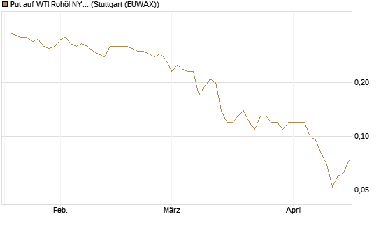 Put auf WTI Rohöl NYMEX 12/26 [Société Générale Effekten GmbH] Chart