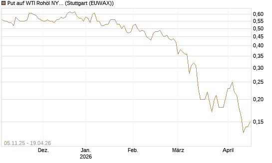 Put auf WTI Rohöl NYMEX 12/26 [Société Générale Effekten GmbH] Chart