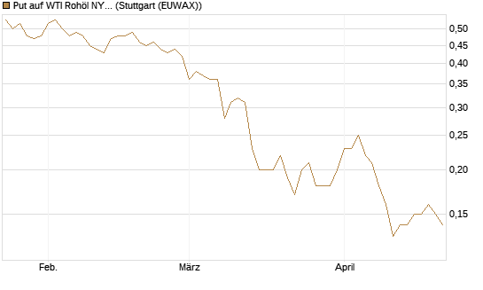 Put auf WTI Rohöl NYMEX 12/26 [Société Générale Effekten GmbH] Chart