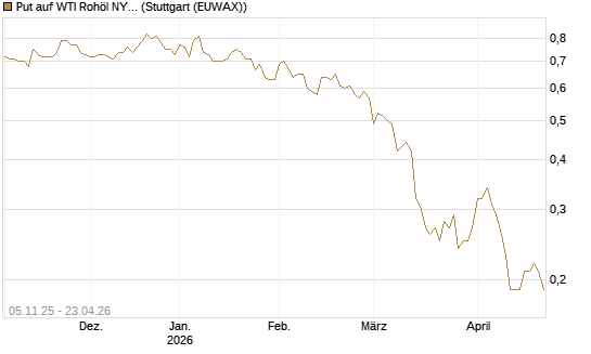 Put auf WTI Rohöl NYMEX 12/26 [Société Générale Effekten GmbH] Chart