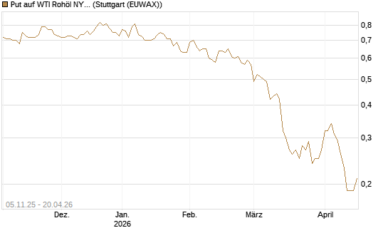 Put auf WTI Rohöl NYMEX 12/26 [Société Générale Effekten GmbH] Chart
