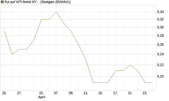 Put auf WTI Rohöl NYMEX 12/26 [Société Générale Effekten GmbH] Chart