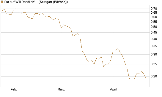 Put auf WTI Rohöl NYMEX 12/26 [Société Générale Effekten GmbH] Chart