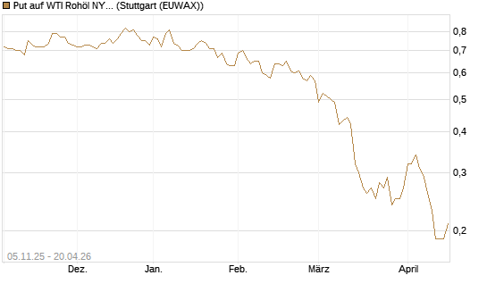 Put auf WTI Rohöl NYMEX 12/26 [Société Générale Effekten GmbH] Chart