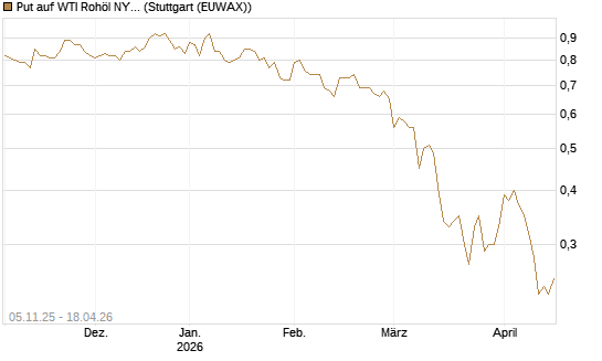 Put auf WTI Rohöl NYMEX 12/26 [Société Générale Effekten GmbH] Chart