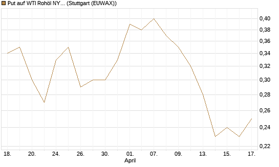 Put auf WTI Rohöl NYMEX 12/26 [Société Générale Effekten GmbH] Chart