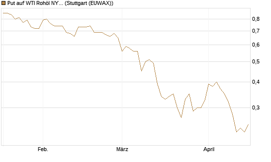 Put auf WTI Rohöl NYMEX 12/26 [Société Générale Effekten GmbH] Chart