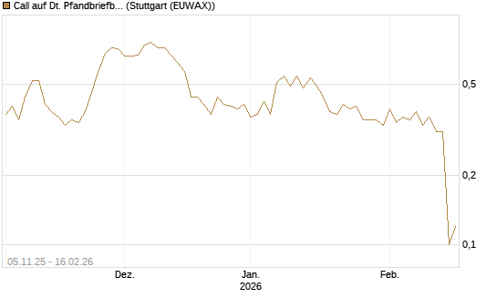 Call auf Dt. Pfandbriefbank [DZ BANK AG] Chart