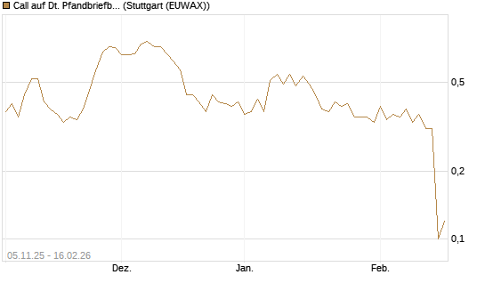 Call auf Dt. Pfandbriefbank [DZ BANK AG] Chart