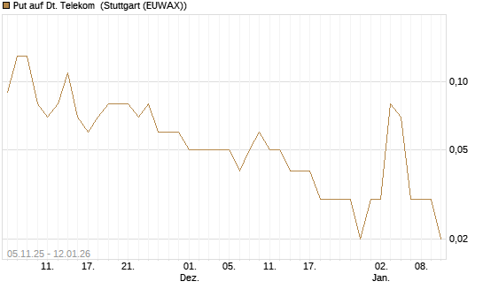 Put auf Dt. Telekom [DZ BANK AG] Chart