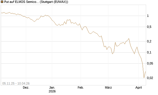 Put auf ELMOS Semiconductor [DZ BANK AG] Chart