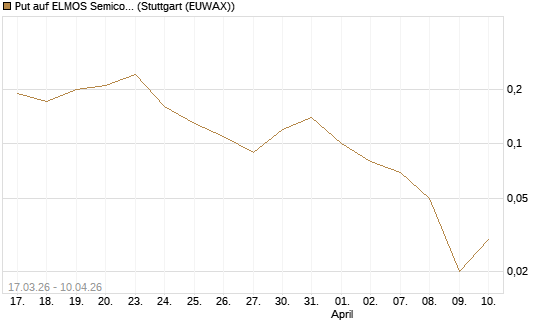 Put auf ELMOS Semiconductor [DZ BANK AG] Chart