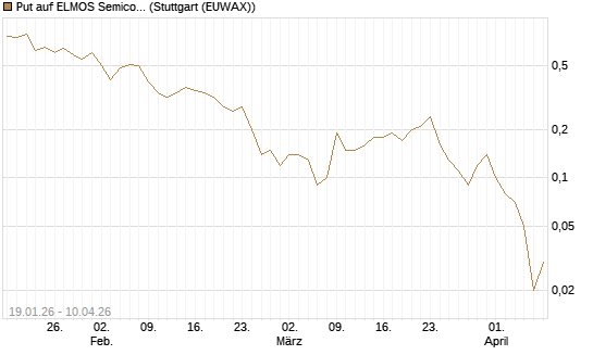 Put auf ELMOS Semiconductor [DZ BANK AG] Chart