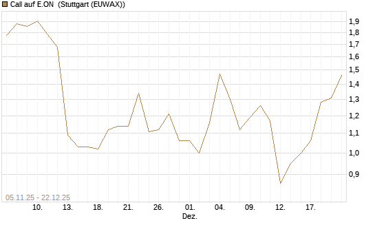 Call auf E.ON [DZ BANK AG] Chart
