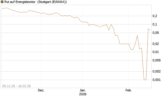 Put auf Energiekontor [DZ BANK AG] Chart