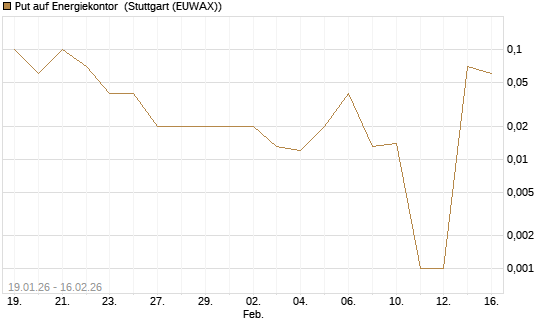 Put auf Energiekontor [DZ BANK AG] Chart