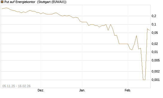 Put auf Energiekontor [DZ BANK AG] Chart