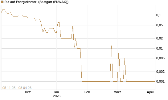 Put auf Energiekontor [DZ BANK AG] Chart