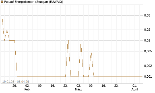 Put auf Energiekontor [DZ BANK AG] Chart