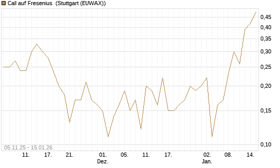 Call auf Fresenius [DZ BANK AG] Chart