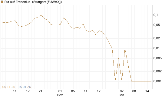 Put auf Fresenius [DZ BANK AG] Chart