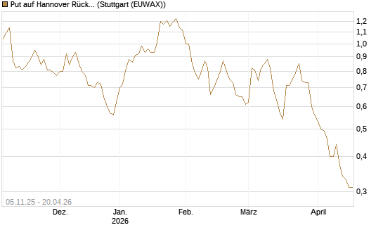 Put auf Hannover Rück [DZ BANK AG] Chart