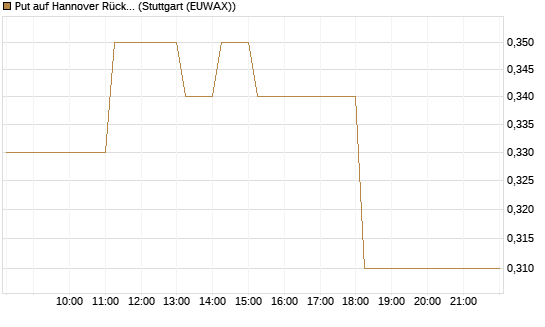 Put auf Hannover Rück [DZ BANK AG] Chart