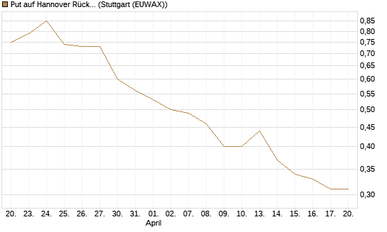 Put auf Hannover Rück [DZ BANK AG] Chart