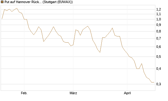 Put auf Hannover Rück [DZ BANK AG] Chart