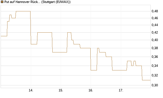 Put auf Hannover Rück [DZ BANK AG] Chart