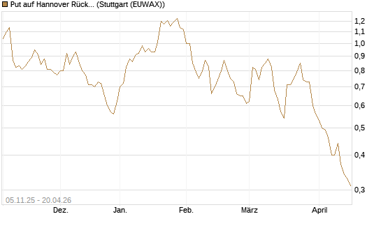 Put auf Hannover Rück [DZ BANK AG] Chart