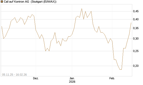 Call auf Kontron AG [DZ BANK AG] Chart