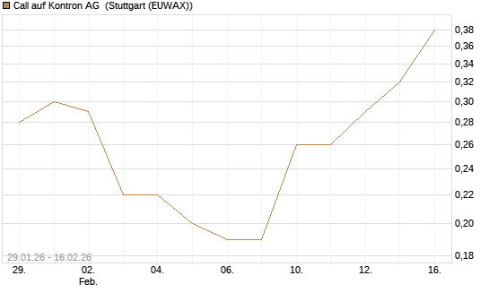Call auf Kontron AG [DZ BANK AG] Chart
