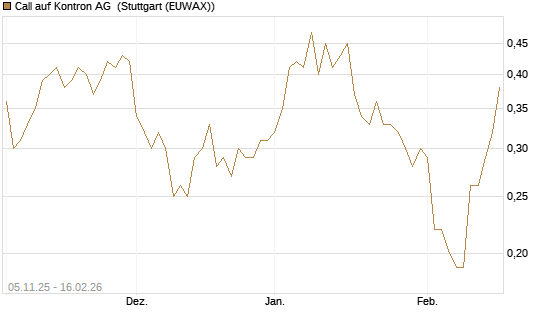 Call auf Kontron AG [DZ BANK AG] Chart