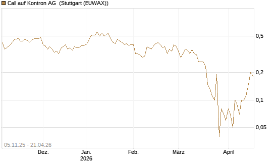 Call auf Kontron AG [DZ BANK AG] Chart