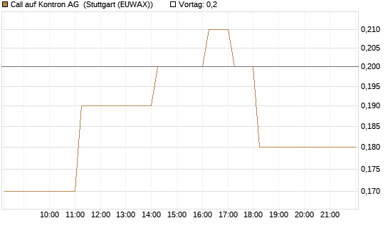 Call auf Kontron AG [DZ BANK AG] Chart