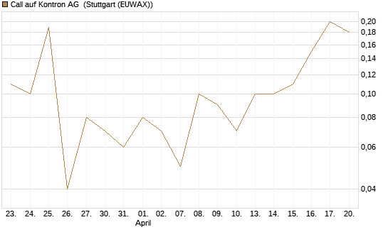 Call auf Kontron AG [DZ BANK AG] Chart