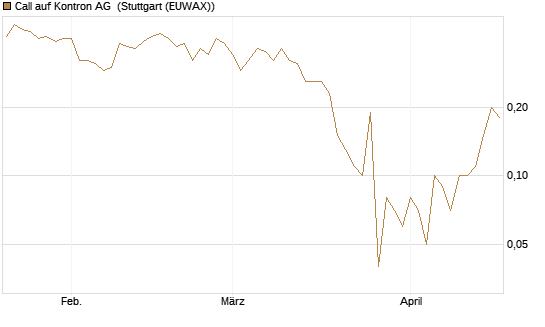 Call auf Kontron AG [DZ BANK AG] Chart