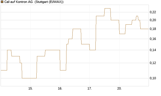 Call auf Kontron AG [DZ BANK AG] Chart