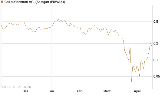 Call auf Kontron AG [DZ BANK AG] Chart