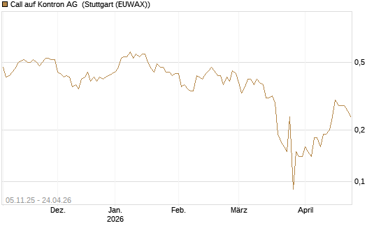 Call auf Kontron AG [DZ BANK AG] Chart