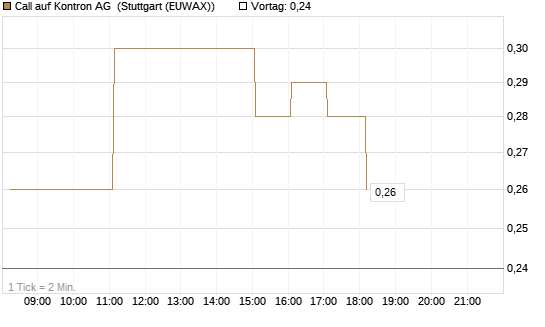 Call auf Kontron AG [DZ BANK AG] Chart