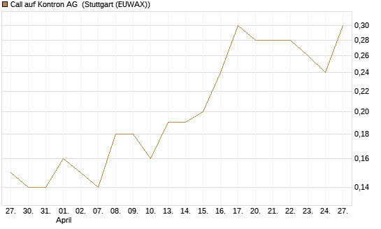 Call auf Kontron AG [DZ BANK AG] Chart