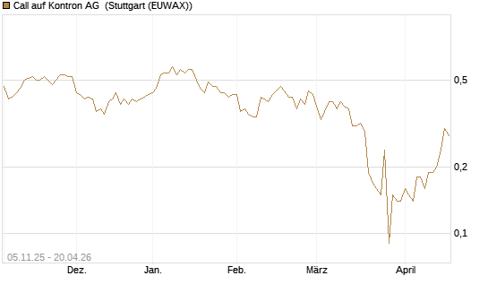 Call auf Kontron AG [DZ BANK AG] Chart
